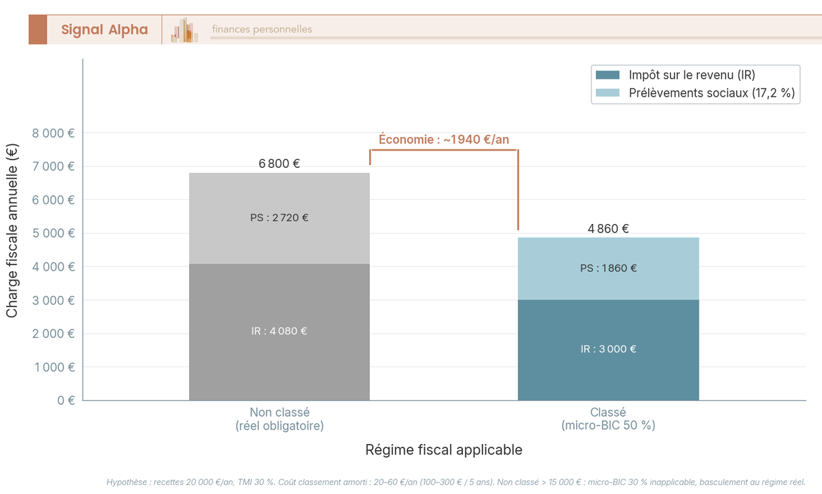 Diagramme à barres verticales côte à côte pour trois situations fiscales à 20 000 € de recettes : micro-BIC 30 % (dépassement plafond), micro-BIC 50 % classé (4 860 €), régime réel (variable). Une flèche d'écart entre les deux premières barres indique l'économie de 1 940 €.