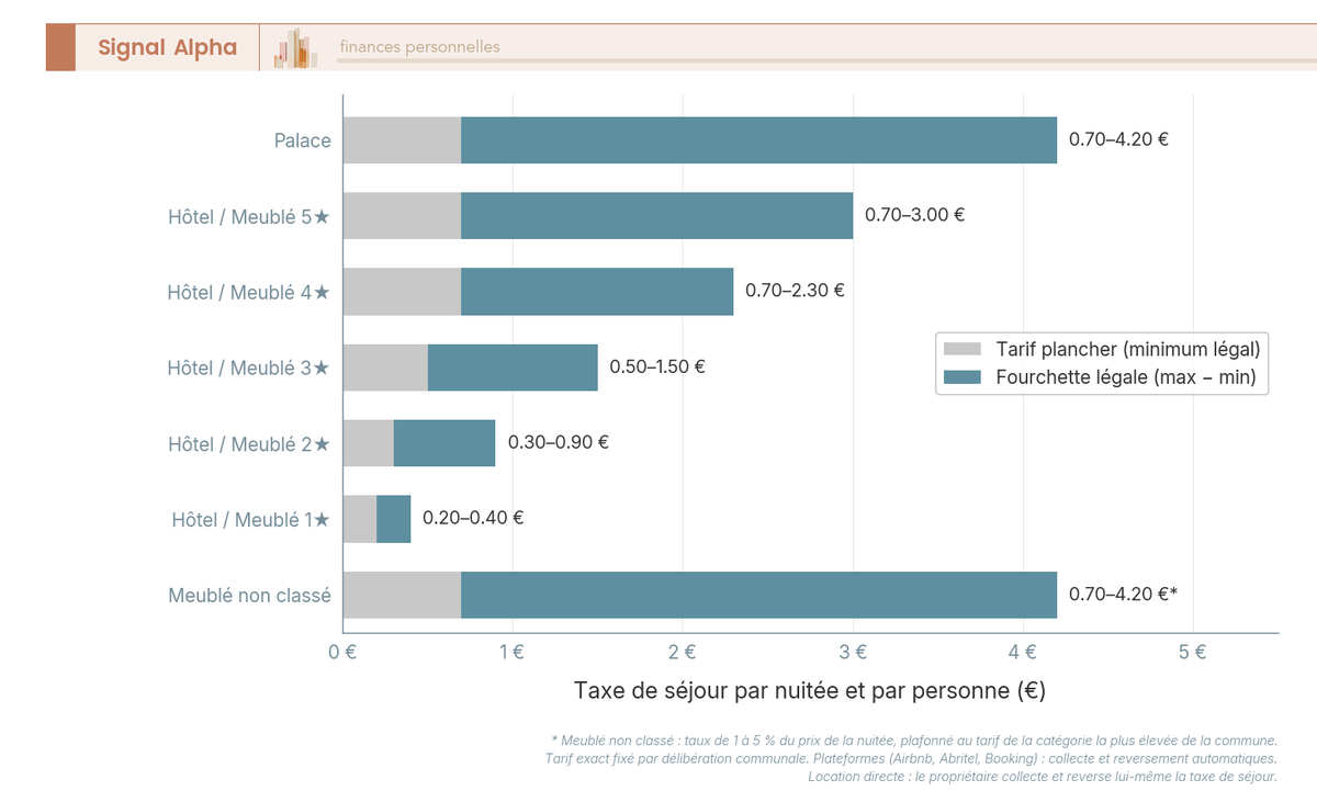 Diagramme à barres horizontales empilées pour sept catégories d'hébergement du palace au non classé, chaque barre bicolore montrant la borne minimale en bleu clair et la borne maximale en bleu foncé, avec étiquettes de montant en euros.