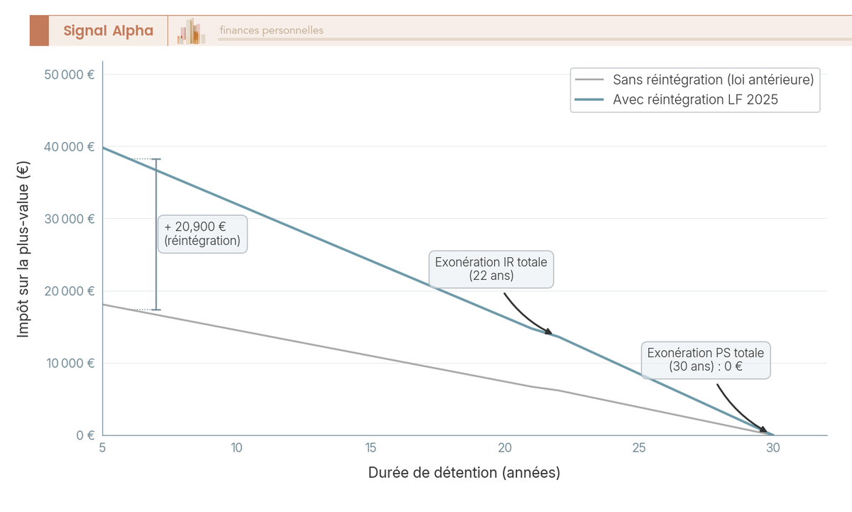 Graphique à deux courbes divergentes sur un axe horizontal de 5 à 30 ans : la courbe bleue (avant réforme) décroît doucement puis s'aplatit, la courbe rouge (avec réintégration LF 2025) part plus bas et rejoint la bleue progressivement vers 22-30 ans grâce aux abattements.