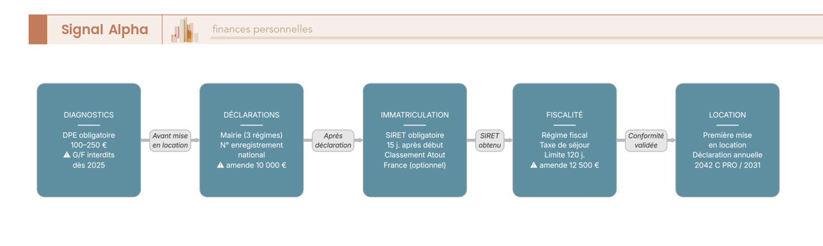 Diagramme de flux séquentiel vertical à dix étapes numérotées avec icônes d'alerte rouge aux étapes critiques : DPE, déclaration mairie, numéro d'enregistrement, SIRET, classement optionnel, régime fiscal, taxe de séjour, limitation 120 jours, première location, déclaration annuelle.