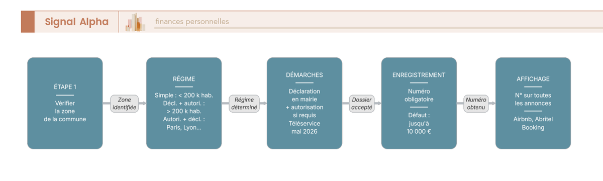 Diagramme de flux séquentiel à trois colonnes selon la taille de la commune, avec des blocs d'alerte rouge pour les sanctions et des flèches orientant vers un nœud final commun : numéro d'enregistrement puis affichage.