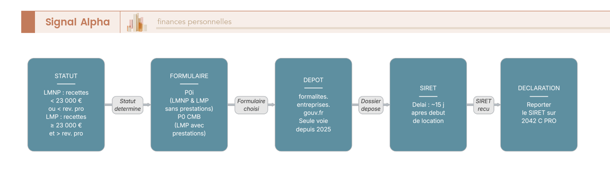 Diagramme de flux à deux branches principales LMNP et LMP, chacune subdivisée selon la présence ou non de prestations hôtelières, aboutissant à quatre nœuds terminaux : organismes compétents et formulaires correspondants.