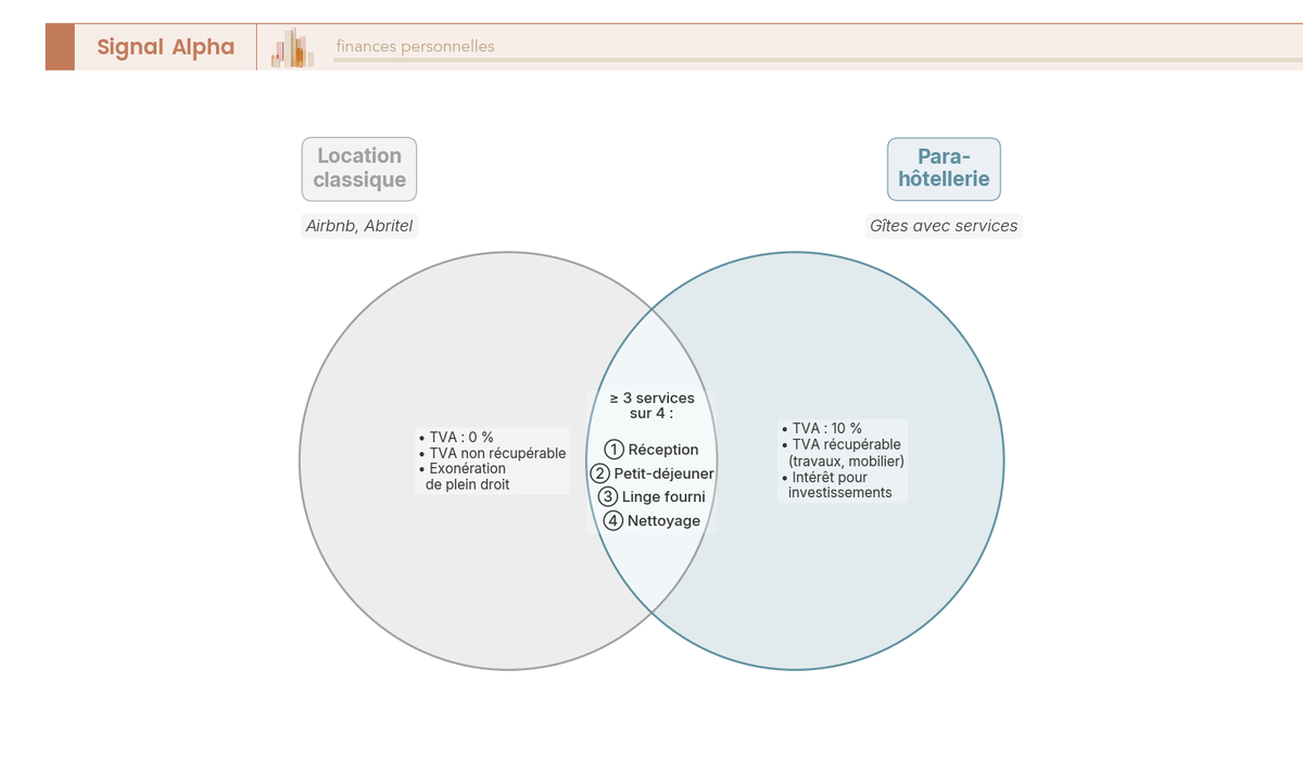 Diagramme de Venn à deux cercles semi-transparents : cercle gauche gris clair (location classique Airbnb, exonéré) et cercle droit bleu (≥ 3 services para-hôteliers, TVA 10 %), l'intersection listant les quatre services déclencheurs avec un compteur numérique de 3 sur 4.