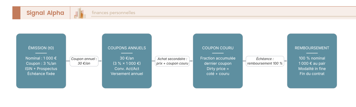 Diagramme de flux représentant la vie d'une obligation depuis l'émission jusqu'au remboursement final au pair, avec les versements de coupons annotés à chaque date intermédiaire.