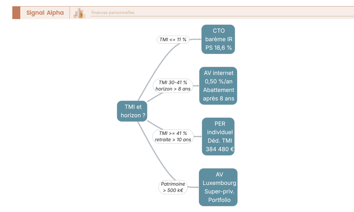 Arbre de décision croisant tranche marginale d'imposition et horizon d'investissement pour orienter vers l'enveloppe fiscale optimale d'une poche obligataire entre CTO, assurance-vie, PER et AV Luxembourg.