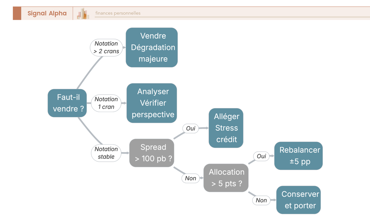 Arbre de décision pour décider de vendre, alléger ou conserver une ligne obligataire selon les signaux de notation, de spread crédit, d'allocation cible et de cycle BCE.