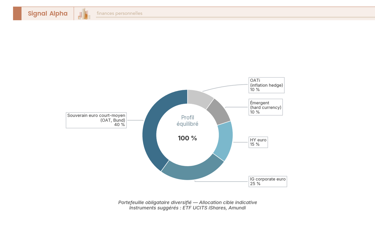 Diagramme en anneau présentant l'allocation par segment d'un portefeuille obligataire diversifié de profil équilibré entre souverain euro, IG corporate, OATi, high yield, émergent hard currency hedgé et US Treasuries EUR hedgé.