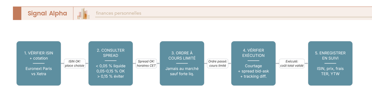 Diagramme de flux décrivant les cinq étapes pratiques pour passer un ordre d'achat d'un ETF obligataire UCITS, de la vérification ISIN à l'enregistrement de la ligne et au suivi de portefeuille.