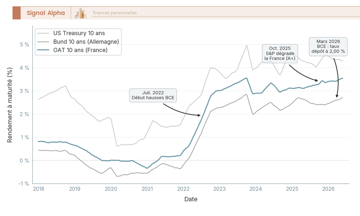 Graphique en courbes des rendements OAT 10 ans, Bund 10 ans et US Treasury 10 ans entre 2018 et 2026, sur un axe Y en pourcentage.