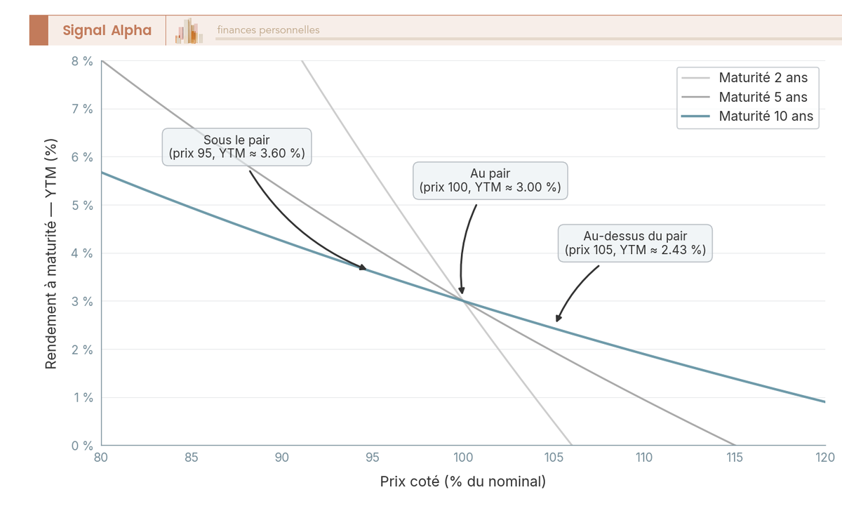 Graphique en courbes illustrant la relation inverse entre prix coté et rendement actuariel (YTM) d'une obligation pour trois maturités résiduelles (2, 5 et 10 ans).
