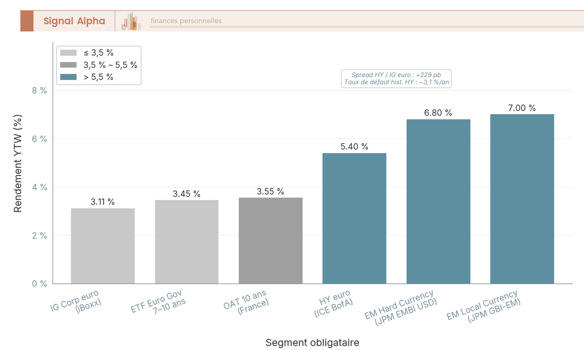 Diagramme à barres verticales comparant les rendements YTW au premier trimestre 2026 sur six segments obligataires : OAT 10 ans, ETF Euro Gov, IG Corp euro, HY euro, EM hard currency, EM local.