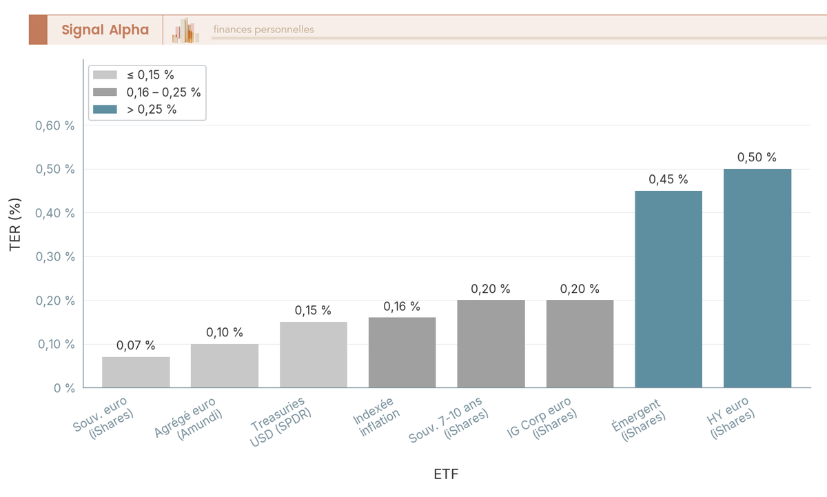 Diagramme à barres verticales comparant le TER des principaux ETF obligataires UCITS par segment : souverain euro, agrégé euro, IG corporate, high yield et émergent.