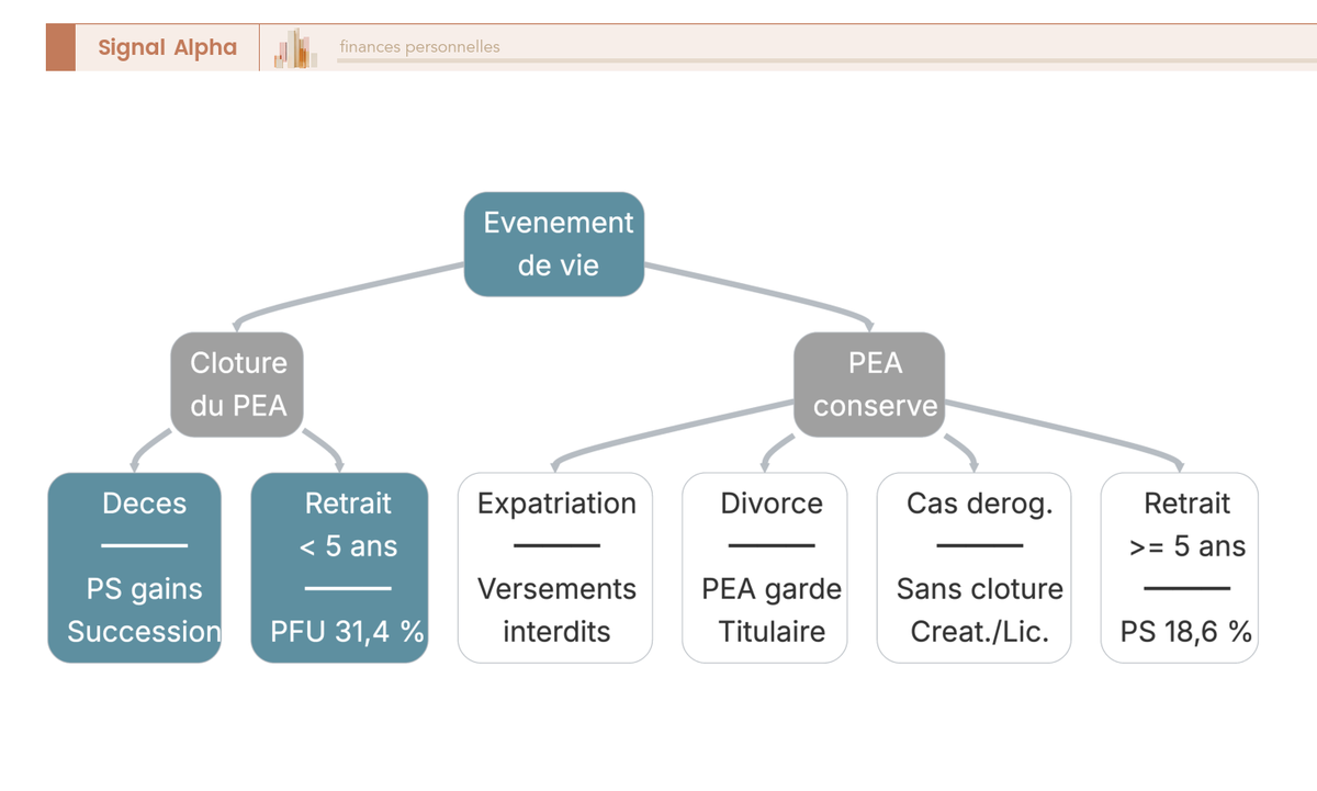 Arbre de décision affichant les conséquences sur le PEA pour six événements de vie, avec codage couleur préservation/blocage/clôture.