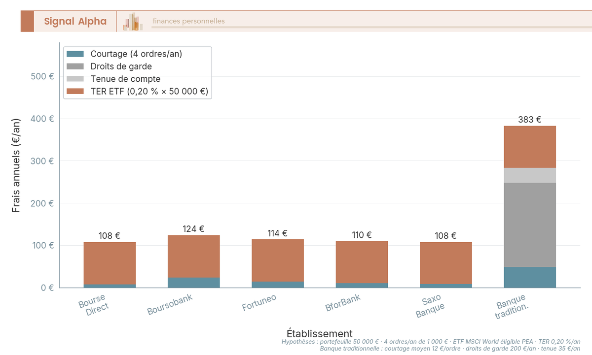 Diagramme à barres verticales comparant les frais annuels totaux de six courtiers PEA pour un portefeuille de 50 000 € en ETF MSCI World.