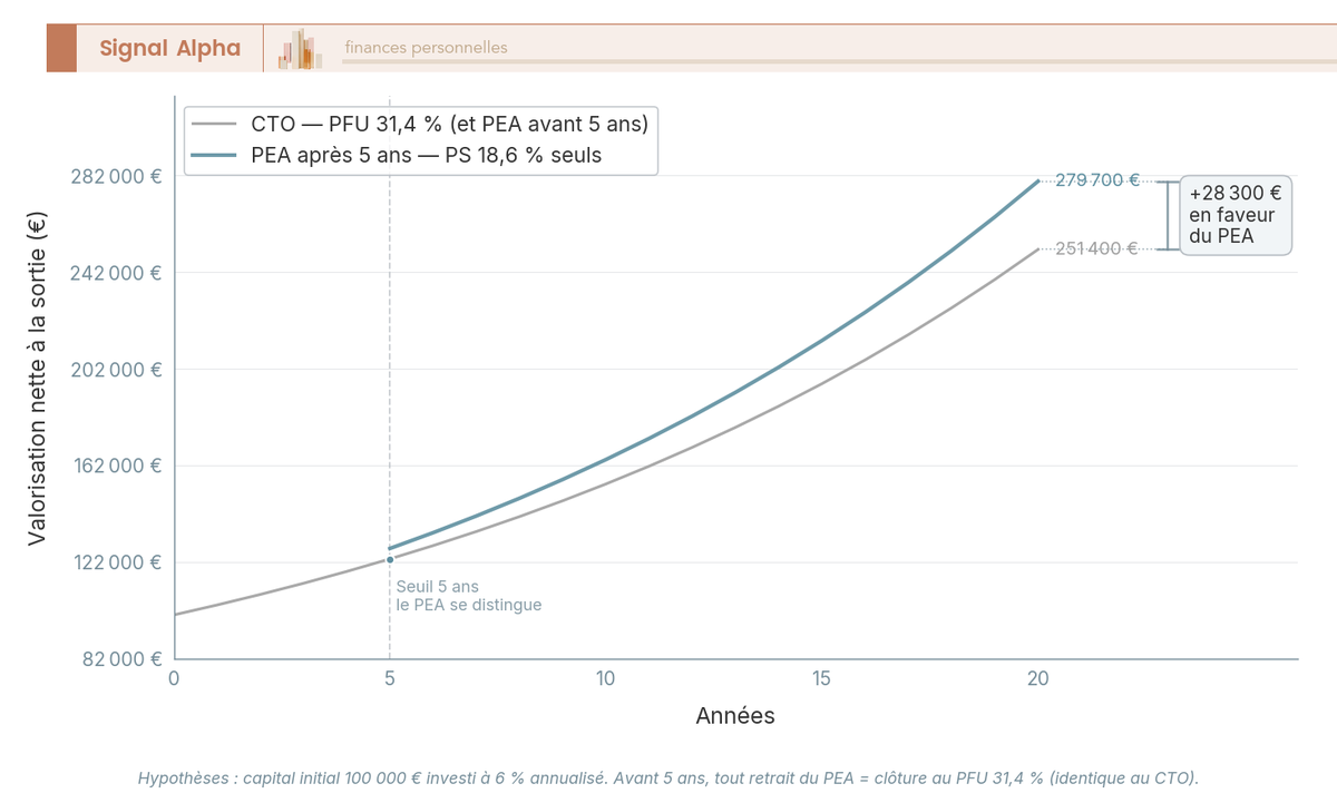 Graphique en courbes comparant la valorisation nette d'un PEA et d'un CTO sur 20 ans à 6 % annualisés, avec cartouche d'écart final.