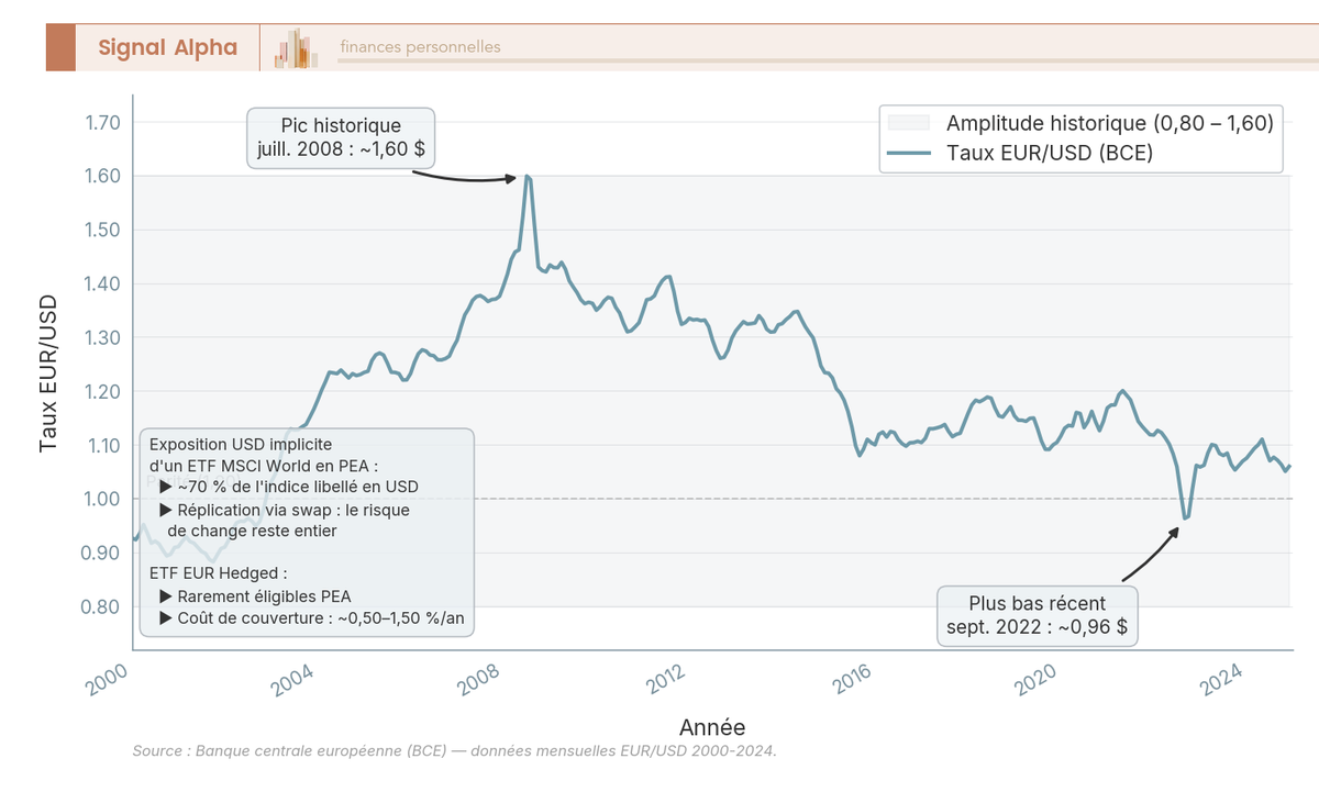 Graphique en courbes du taux EUR/USD 2000-2024 avec encart chiffrant l'exposition USD implicite d'un ETF MSCI World logé en PEA.