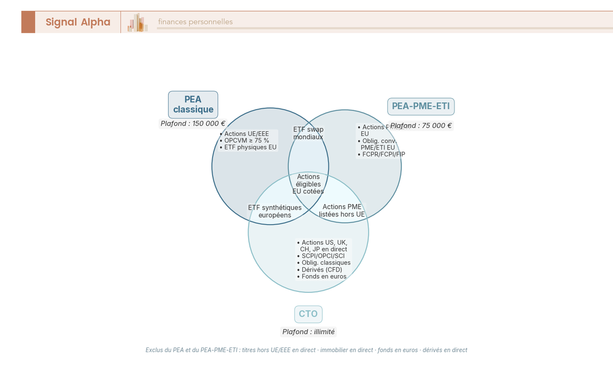 Diagramme de Venn à trois cercles comparant les classes de titres éligibles au PEA, au PEA-PME-ETI et au compte-titres ordinaire.
