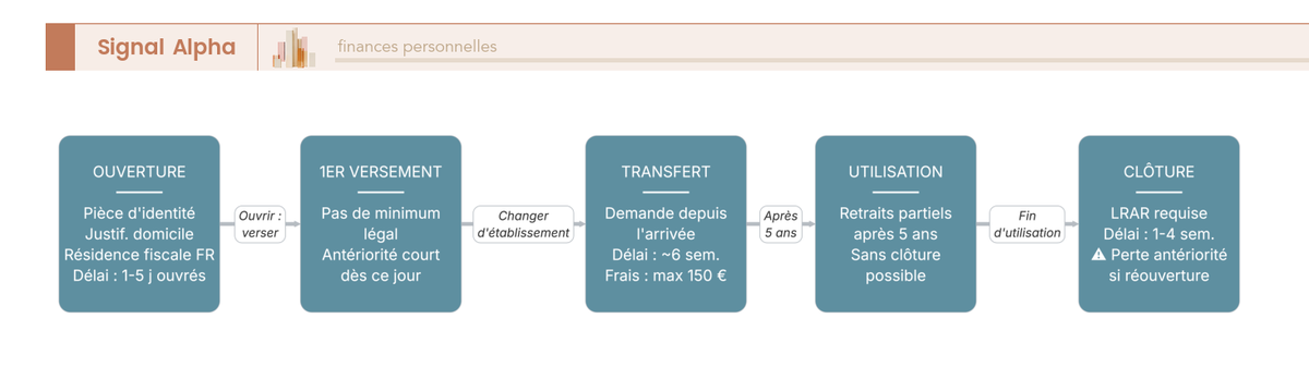 Flowchart à trois pistes parallèles décrivant l'ouverture, le transfert et la clôture d'un PEA avec délais et frais plafonnés.
