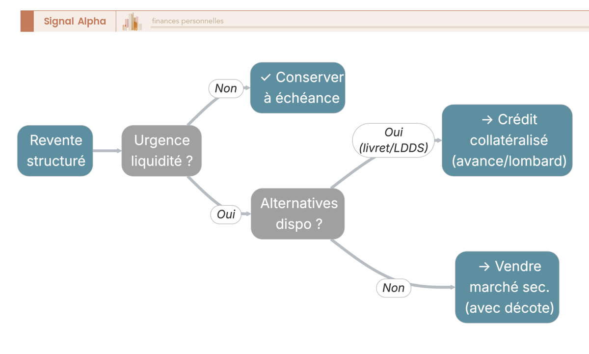 Arbre de décision en trois niveaux pour la revente anticipée d'un produit structuré : urgence du besoin de liquidité, valeur de marché versus nominal, alternatives de financement (livret A, LDDS, prêt personnel, crédit lombard), aboutissant à conserver, vendre ou explorer un crédit collatéralisé