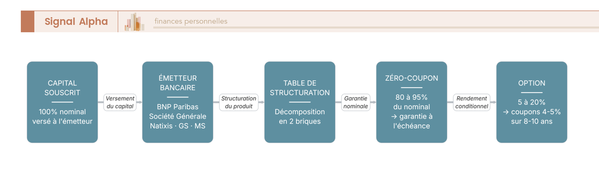 Diagramme de flux décomposant un produit structuré à capital garanti en composante zéro-coupon (80 à 95 pour cent du nominal) et composante optionnelle, avec parcours du capital vers l'émetteur bancaire et flux de coupons et de remboursement final