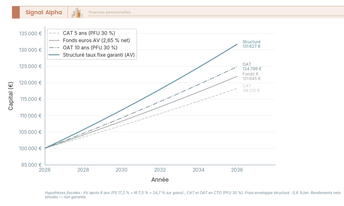Graphique en courbes comparant l'évolution sur 10 ans (2026-2036) d'un capital de 100 000 euros placé en fonds euros 2,65 pour cent, compte à terme 5 ans 2,41 pour cent, structuré taux fixe garanti 4,5 pour cent brut et OAT 10 ans 3,2 pour cent brut, frais et fiscalité inclus