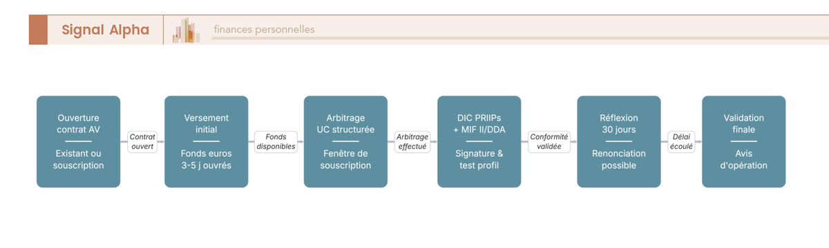 Diagramme de flux du parcours administratif de souscription d'un structuré en assurance-vie : ouverture du contrat, versement initial 3 à 5 jours ouvrés, arbitrage UC structurée, signature DIC PRIIPs, test MIF II et DDA, délai de réflexion 30 jours, validation finale, total 4 à 8 semaines