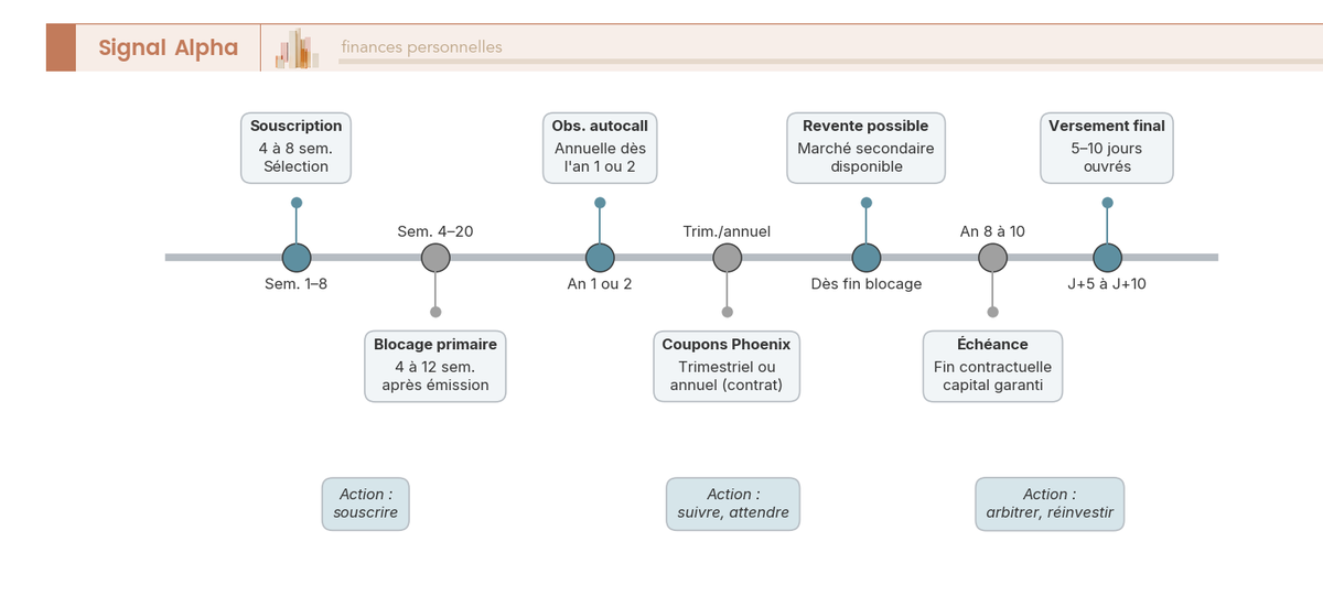 Frise chronologique annotée du cycle de vie d'un produit structuré sur 10 ans : fenêtre de souscription 4 à 8 semaines, blocage primaire 4 à 12 semaines, observations autocall annuelles, paiements de coupons Phoenix, point de revente secondaire, échéance et délai de versement final 5 à 10 jours ouvrés