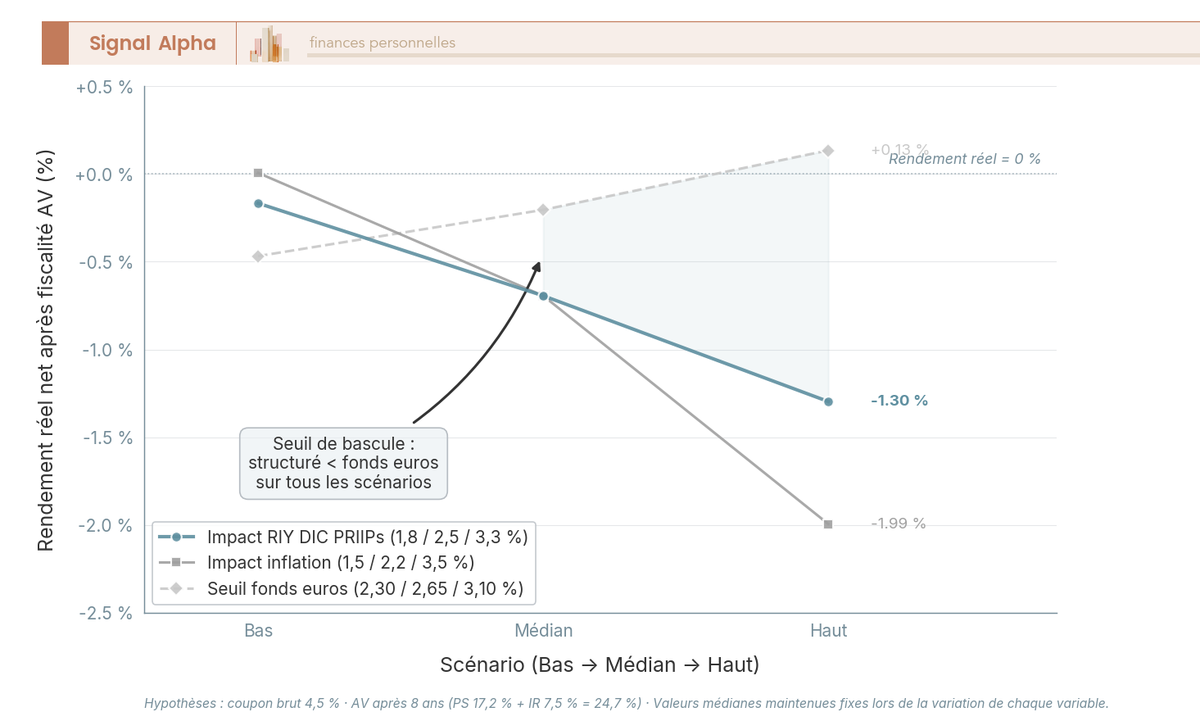 Graphique en courbes multi-faisceaux montrant la sensibilité du rendement net d'un structuré garanti à coupon 4,5 pour cent sur 8 ans à trois variables : taux fonds euros (2,30 / 2,65 / 3,10 pour cent), inflation (1,5 / 2,2 / 3,5 pour cent) et RIY DIC PRIIPs (1,8 / 2,5 / 3,3 pour cent)