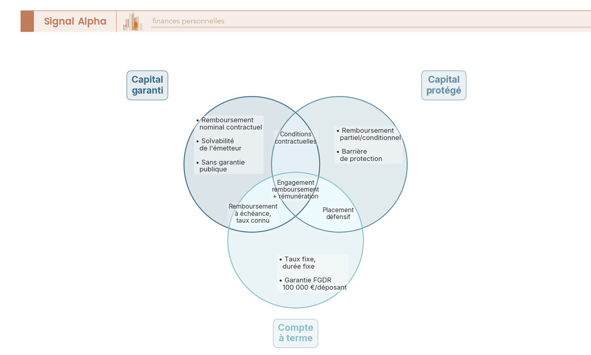 Diagramme de Venn à trois cercles montrant les chevauchements et les spécificités entre capital garanti (solvabilité émetteur), capital protégé (remboursement partiel ou conditionnel) et compte à terme bancaire (garantie publique FGDR jusqu'à 100 000 euros par déposant et par établissement)