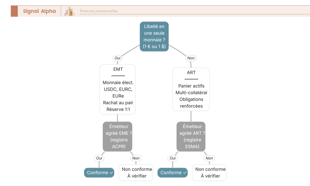 Arbre de décision pour qualifier un stablecoin en EMT ou ART selon MiCA et vérifier l’émetteur au registre ESMA ou ACPR.