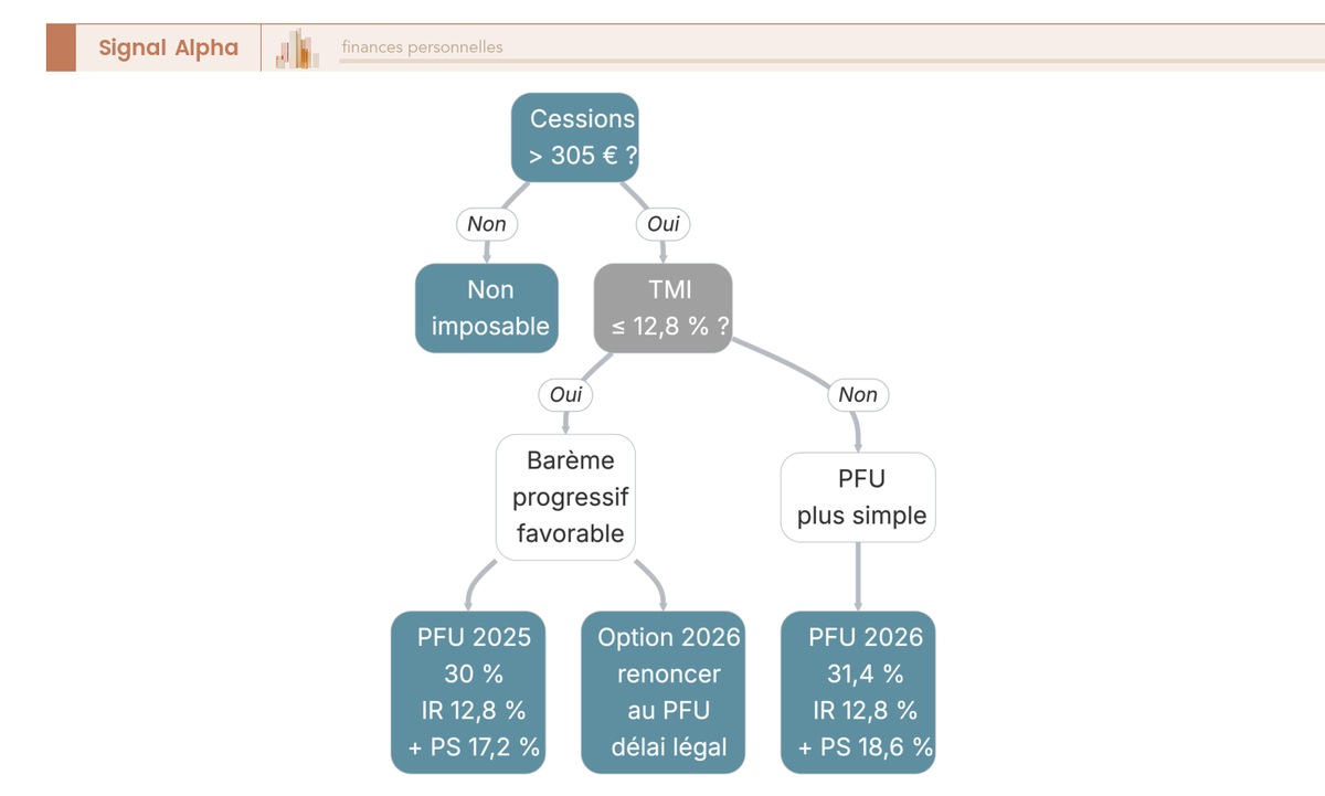 Arbre de décision fiscal pour choisir entre PFU et barème progressif sur la plus-value crypto selon la tranche marginale d’imposition.