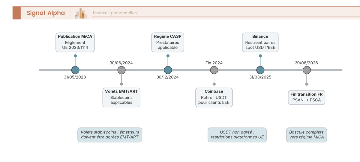 Frise chronologique des échéances MiCA appliquées aux stablecoins de 2023 à 2026, avec délistages de l’USDT sur les plateformes UE.
