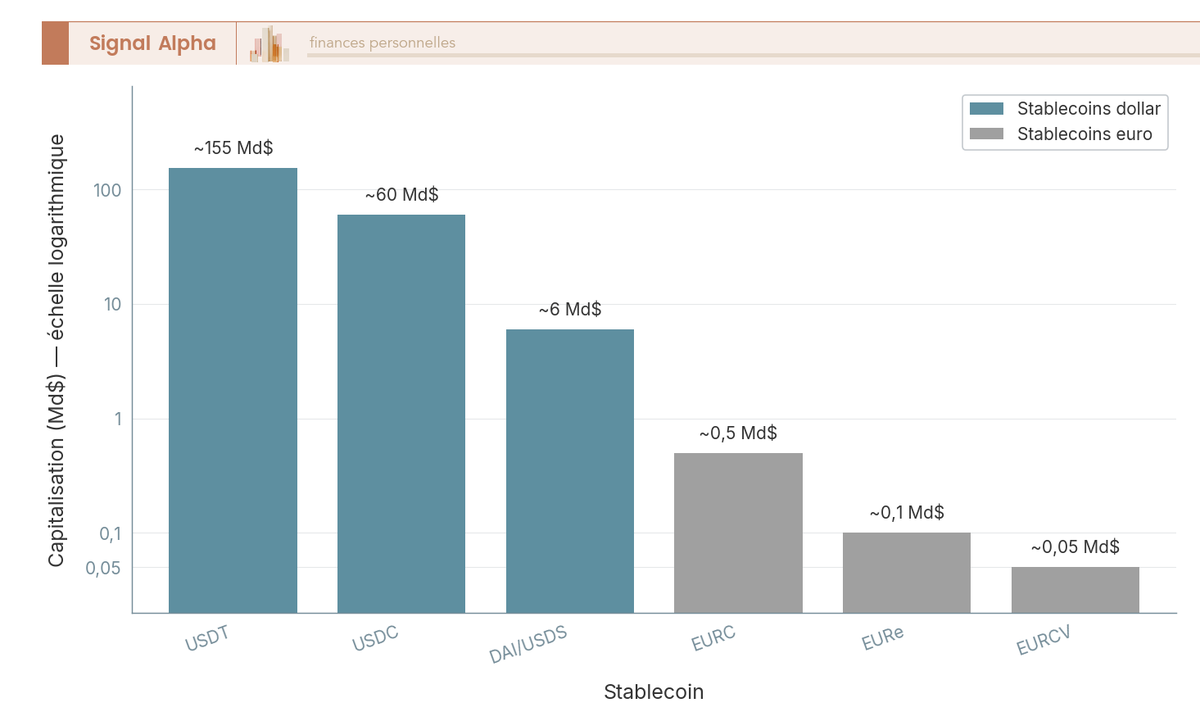Diagramme en barres verticales comparant en échelle logarithmique la capitalisation des stablecoins USDT, USDC, DAI, EURC, EURe et EURCV.