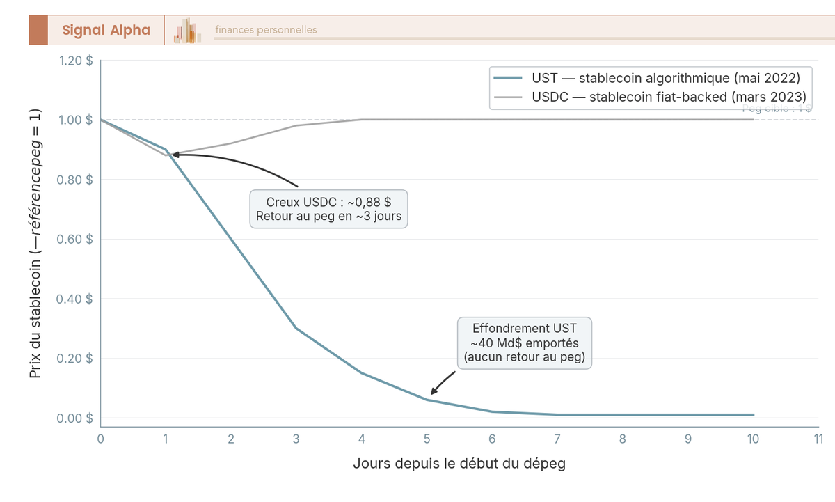 Graphique en courbes comparant le prix de l’UST et de l’USDC pendant leurs dépegs respectifs autour du peg à 1 dollar.