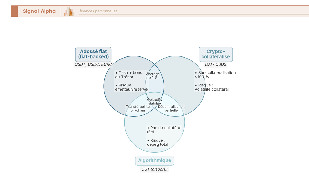 Diagramme de Venn des trois modèles d’ancrage d’un stablecoin (fiat-backed, crypto-collatéralisé, algorithmique) et de leurs propriétés communes.