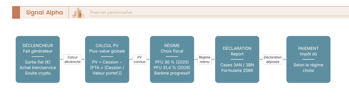 Diagramme de flux retraçant les étapes d’une cession imposable : fait générateur, calcul de la plus-value, choix du régime, report et paiement.