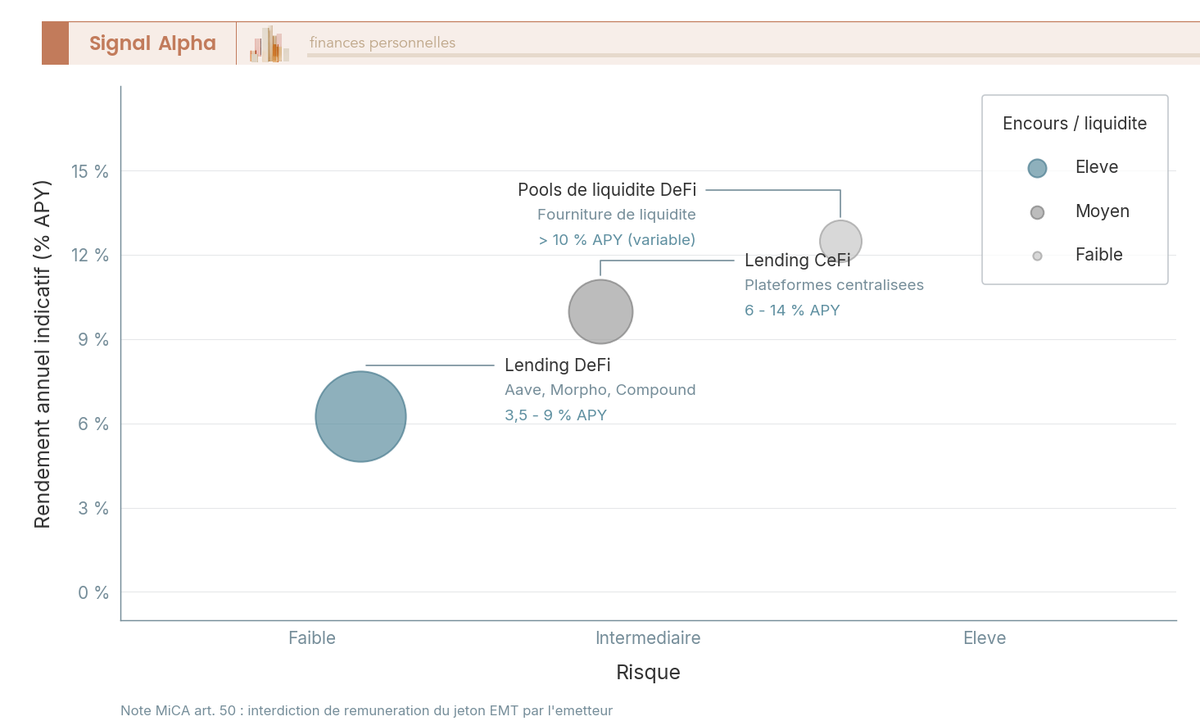 Diagramme de dispersion à bulles positionnant lending CeFi, lending DeFi et pools de liquidité selon risque et rendement annuel indicatif.