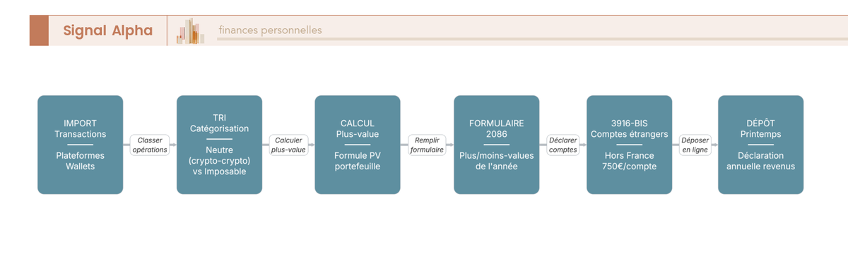 Diagramme de flux de la tenue comptable annuelle crypto, de l’import des transactions au dépôt des formulaires 2086 et 3916-bis.
