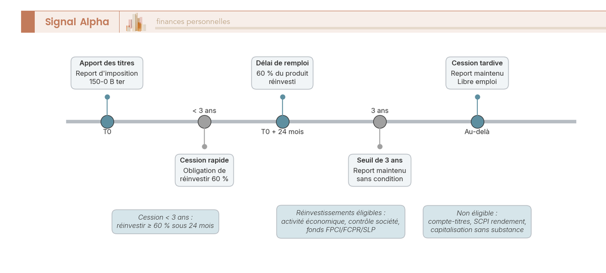 Frise chronologique d'un apport-cession 150-0 B ter, de la gauche vers la droite : apport en T0, cession par la holding, remploi de 60 % sous 24 mois si la cession intervient avant 3 ans, report maintenu sans condition au-delà.