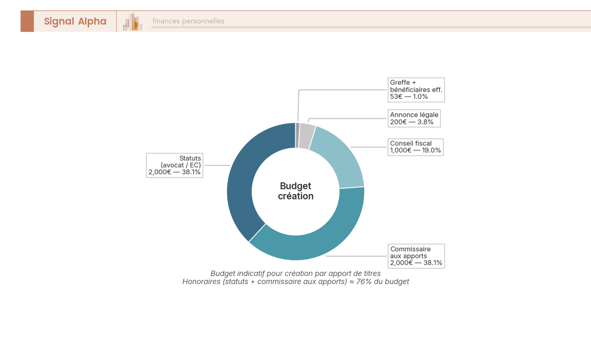 Diagramme en anneau de la répartition du budget de création d'une holding par apport de titres entre statuts, commissaire aux apports, annonce légale, greffe et conseil.