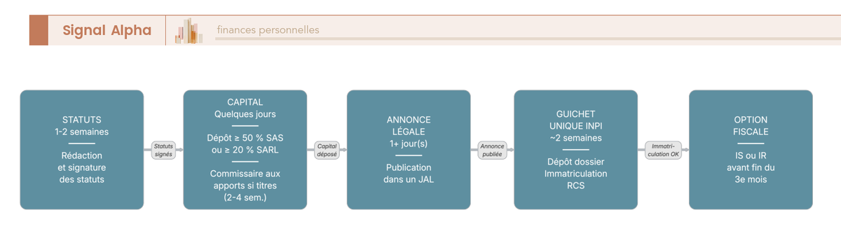 Diagramme de flux du parcours de création d'une holding via le guichet unique INPI, orienté de la gauche vers la droite, avec les étapes statuts, dépôt du capital, annonce légale, dossier INPI, immatriculation et option fiscale.