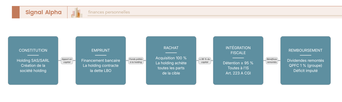 Diagramme de flux d'un montage LBO orienté de la gauche vers la droite : la holding emprunte, rachète la cible, l'intègre fiscalement et rembourse la dette avec les dividendes remontés.