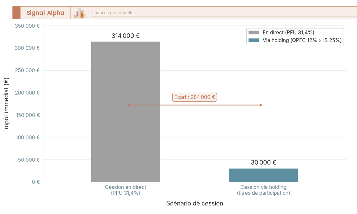 Diagramme à barres comparant l'impôt sur une plus-value de cession de 1 000 000 € en direct au PFU (314 000 €) et via une holding au régime des titres de participation (30 000 €).