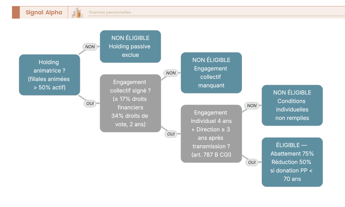 Arbre de décision de l'éligibilité des titres d'une holding au Pacte Dutreil (animation, engagement collectif, engagement individuel, direction), orienté de la gauche vers la droite.