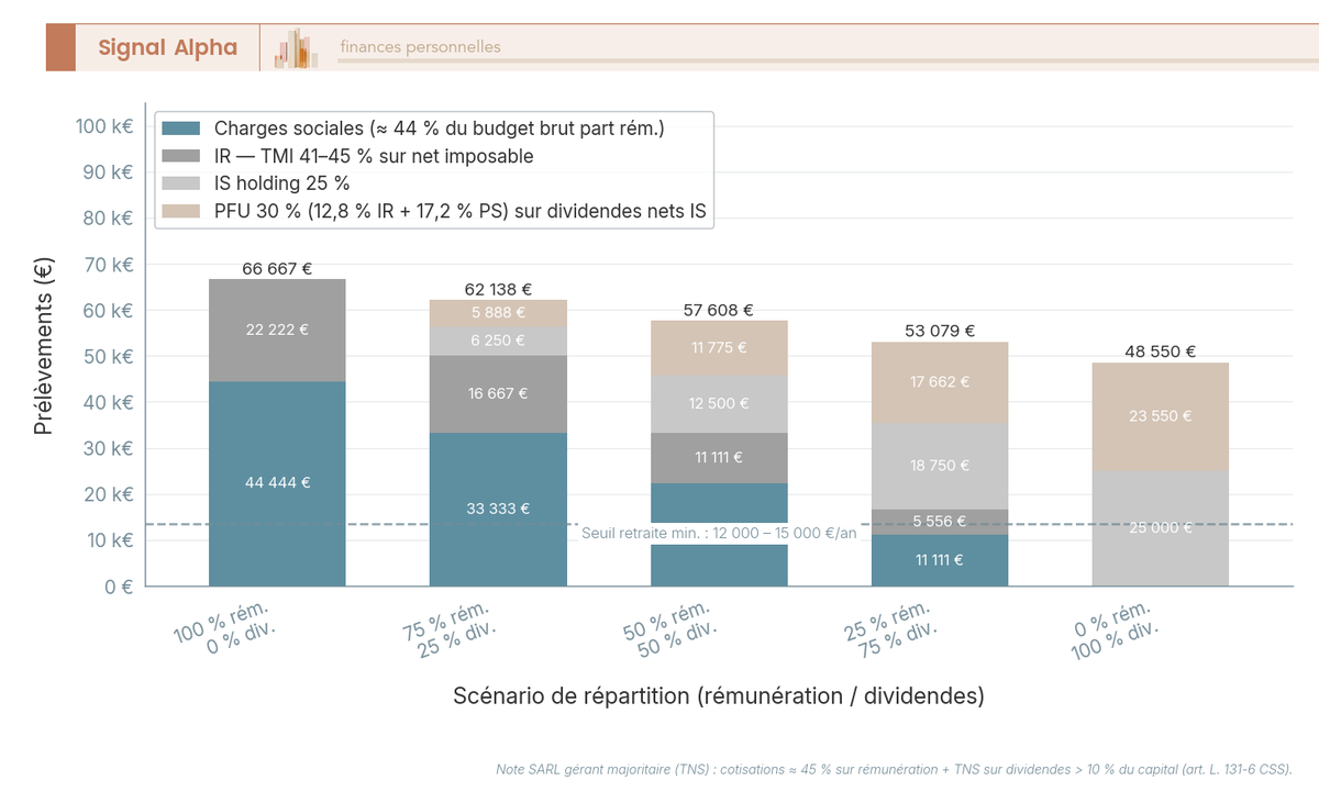 Histogramme empilé à cinq scénarios comparant les prélèvements sur 100 000 EUR de budget brut selon le mix rémunération et dividendes en SAS holding.