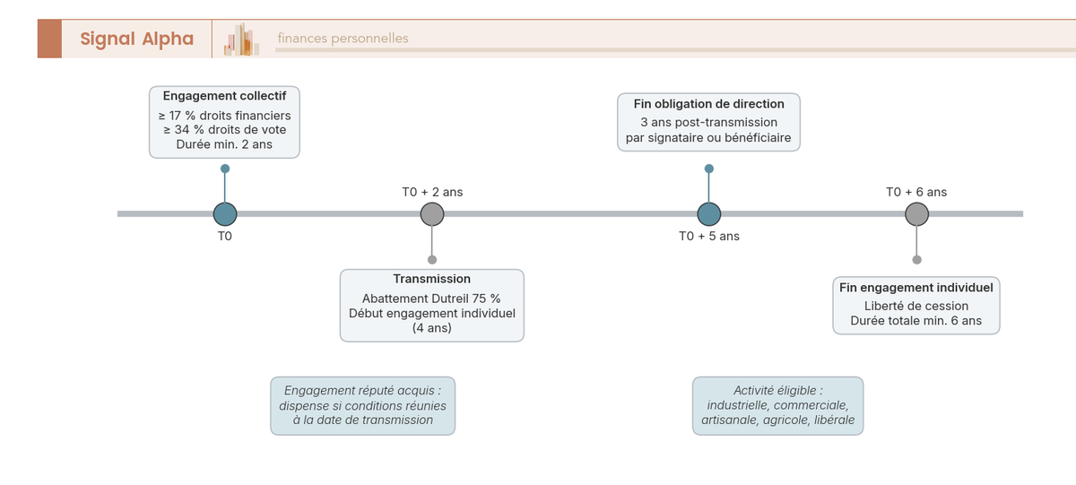 Frise chronologique horizontale de 0 à 7 ans illustrant les engagements collectifs et individuels du Pacte Dutreil avec leurs jalons clés.