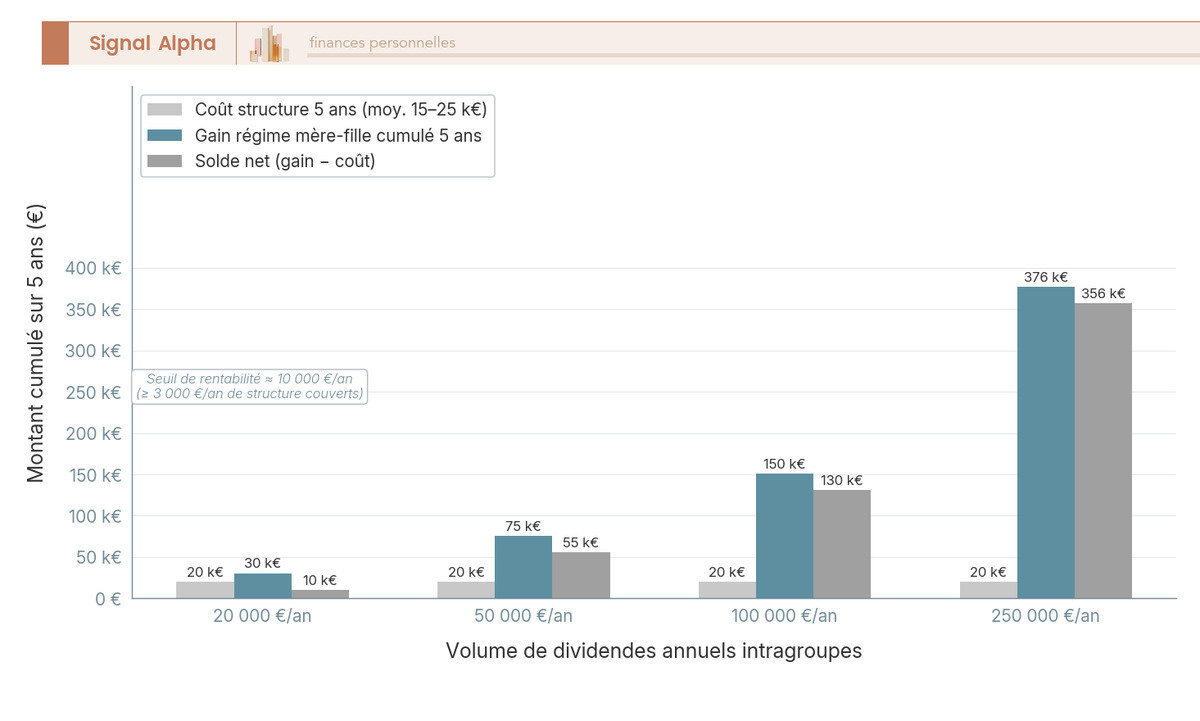 Histogramme groupé comparant sur 5 ans le coût de structure, le gain fiscal mère-fille et le solde net selon le volume de dividendes intragroupe annuel.