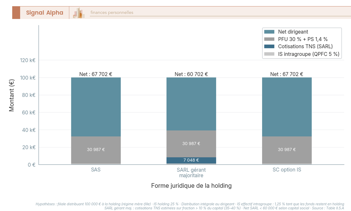 Histogramme empilé comparant le net dirigeant pour 100 000 EUR de dividende remonté à une holding selon trois formes juridiques : SAS, SARL gérant majoritaire et SC option IS.