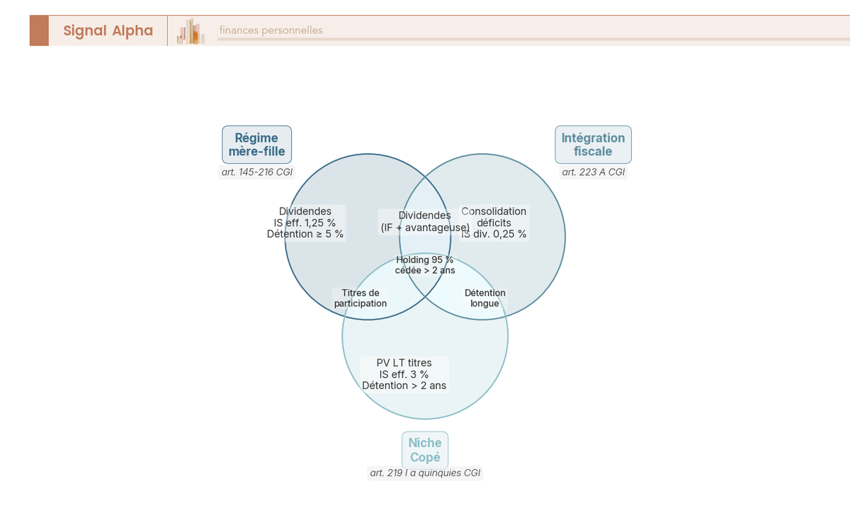 Diagramme de Venn à trois cercles comparant les périmètres des régimes mère-fille, intégration fiscale et niche Copé pour une holding patrimoniale en 2026.