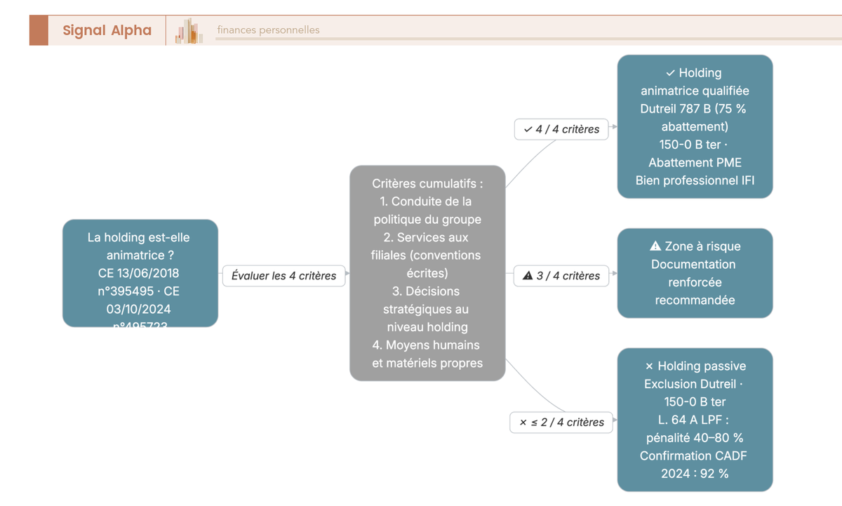 Arbre de décision à quatre questions séquentielles pour qualifier une holding d'animatrice selon la jurisprudence du Conseil d'État.